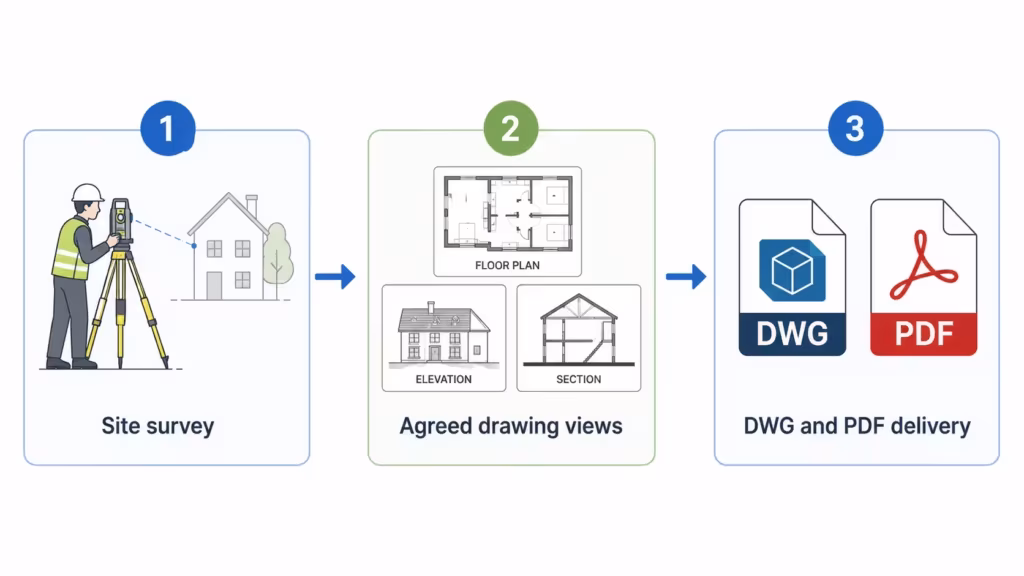 Diagram showing how a measured building survey becomes agreed drawing outputs in DWG and PDF formats
